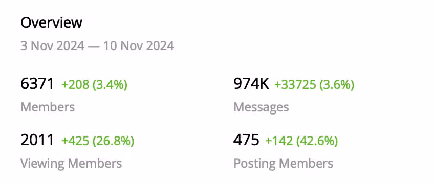 Hege Telegram stats for November 2024 showing 6,400 members in total.